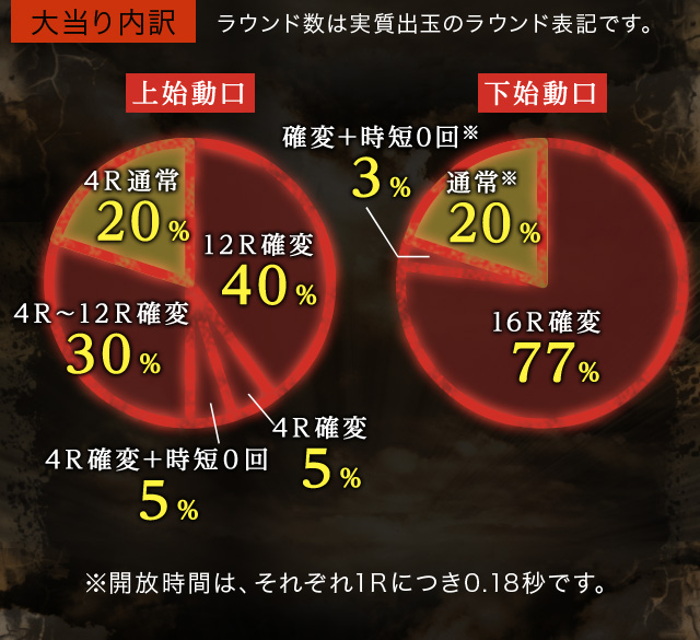 大当り内訳グラフ